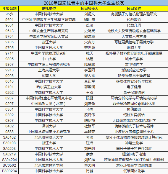 29位中国科大毕业生校友当选2016年优青项目负责人|中国科大15项入选