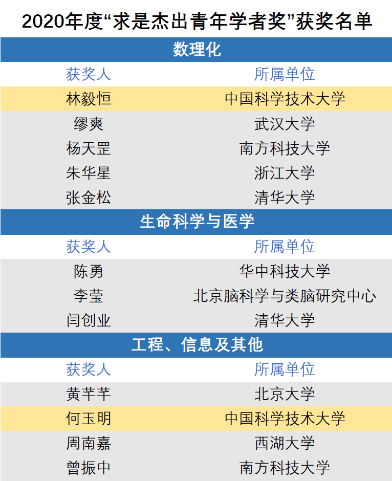 中国科大林毅恒教授,何玉明研究员获"求是杰出青年学者奖"