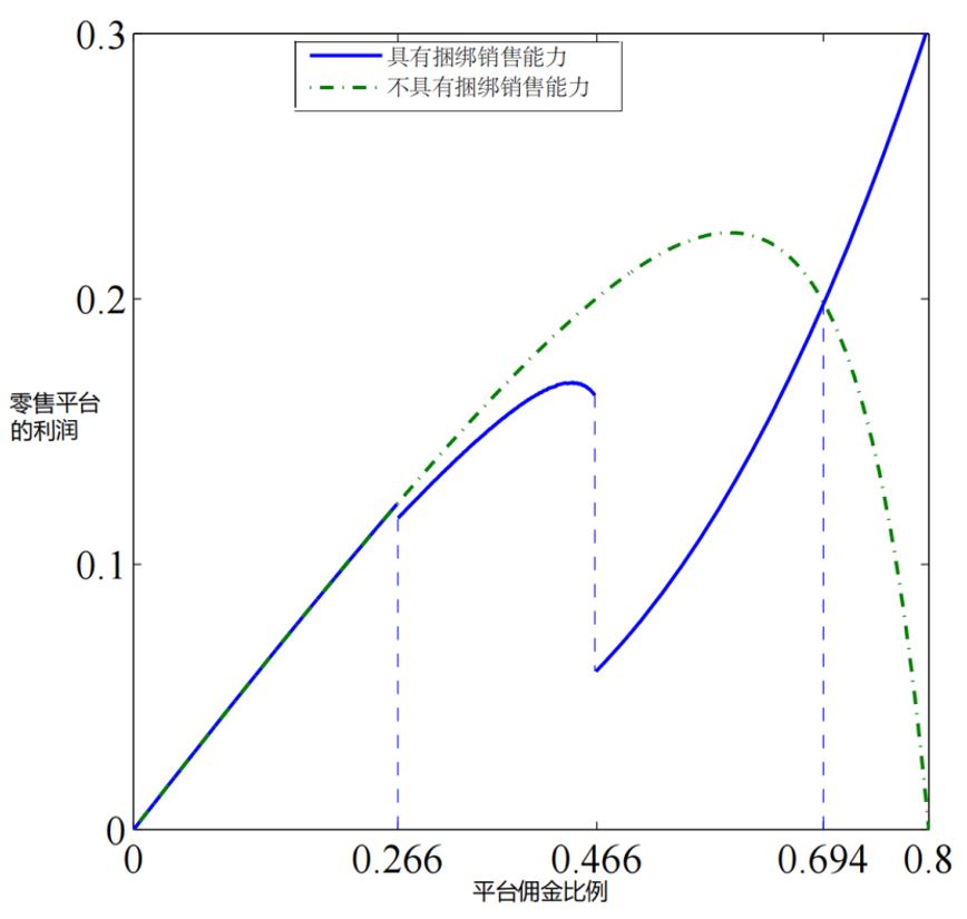有无捆绑销售能力时零售平台的利润曲线